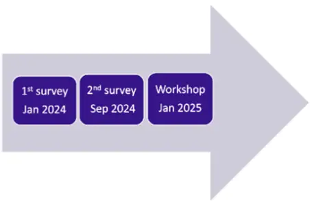 1st Survey Jan 2024, 2nd survey Sep 2024, Workshop Jan 2025